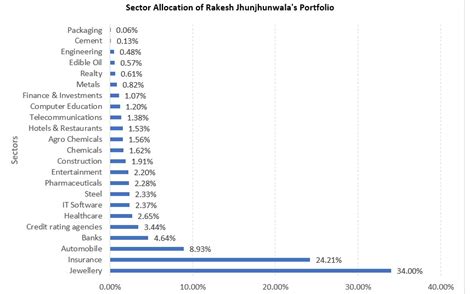 Rakesh Jhunjhunwala's Latest Stock Portfolio (2024)