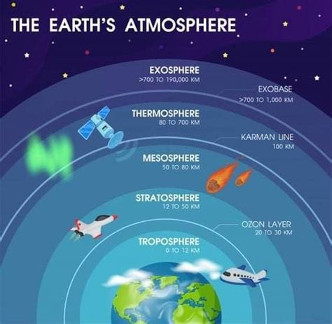 Tierra atmósferas | Earth atmosphere, Earth's atmosphere layers, Layers of atmosphere