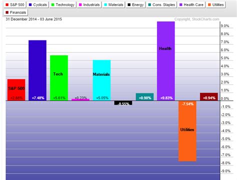 S&P 500 YTD sector performance_2015-06-03 - TradeOnline.ca