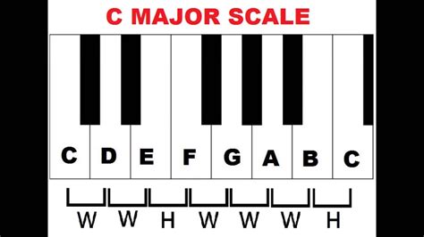 Piano Scales: How To Form Major Scales On Piano - YouTube