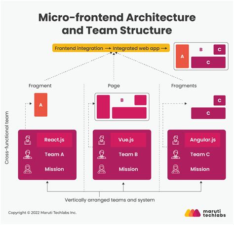 What is Micro Frontend? Why use Micro-frontend?