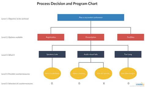 Process Decision Program Chart - All Business Templates