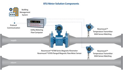 BTU Meter Solution