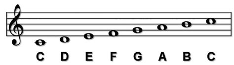 Learning to Read Music: The C-Major Scale | Bax Music Blog