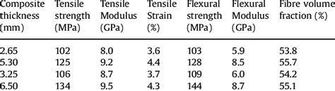 Mechanical properties of flax FRP composites. | Download Table