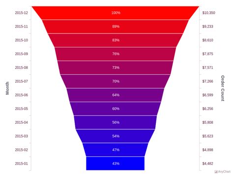 Custom Funnel Chart with Light Glamour theme | Custom Drawing