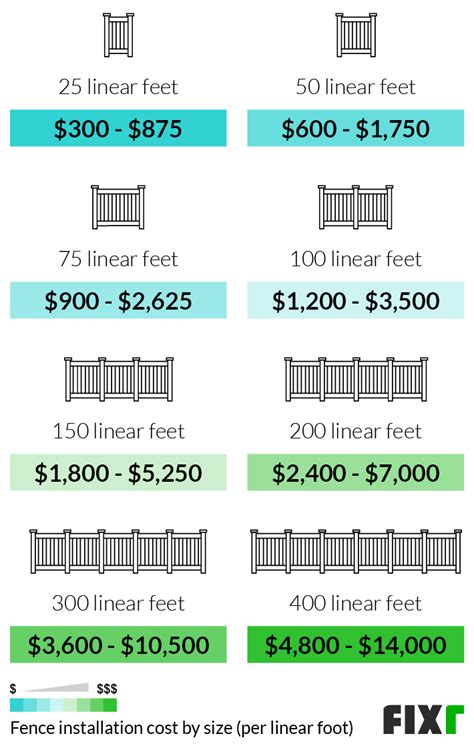 2022 Cost to Install Fence | New Fence Cost