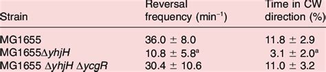 Effects of the DyhjH and DyhjH DycgR mutations on flagel- lum rotation... | Download Scientific ...