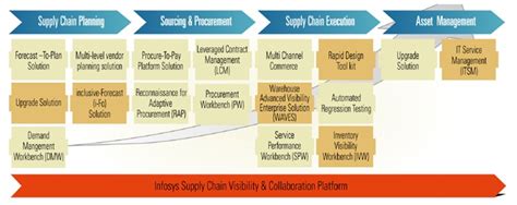 Best Practices in Supply Chain Management | MBA Skool