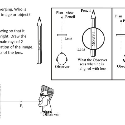 A converging lens with virtual image. The students had to show that ...