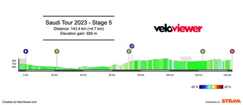 2023 Saudi Tour Stage 5 Preview - Cycling Mole