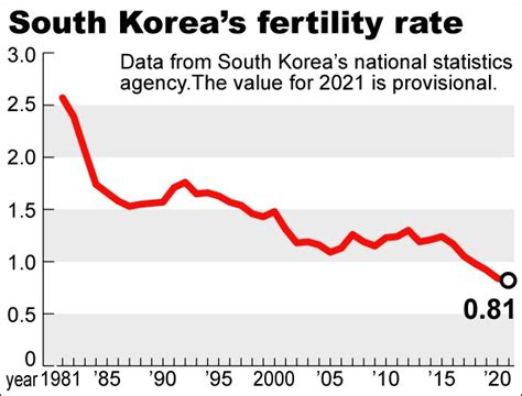 South Korea’s birthrate drops to new low amid economic anxiety | The Asahi Shimbun: Breaking ...