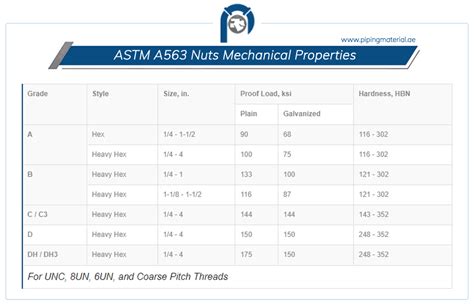 ASTM A563 nuts | SA563 heavy hex/ jam/ lock nut suppliers UAE