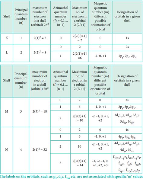 Quantum Numbers