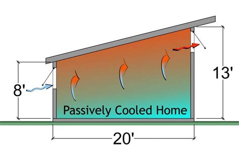 Greenovision - Home design | Passive solar energy, Passive solar heating, Solar energy diy