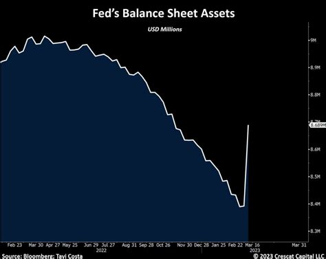 Investing.com on Twitter: "*FED BALANCE SHEET JUMPS TO $8.69 TRILLION ON MARCH 15TH, FROM $8.39 ...