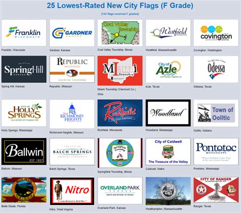 Wave of New City Flags Sweeps the Country; Flag Group's Survey Identifies Best and Worst Designs