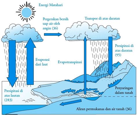 View Contoh Jurnal Siklus Hidrologi Gif