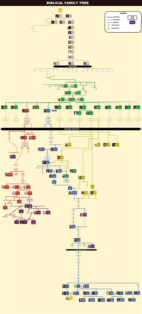 Jesus Family Tree Chart