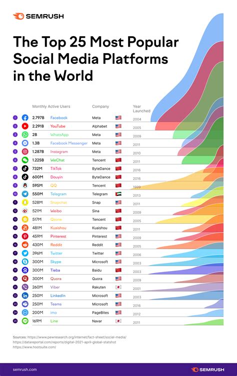 The Top 25 Most Popular Social Media Platforms in the World