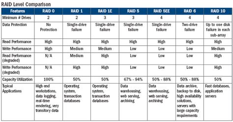 10 Things to Consider Before Setting Up RAID. - TechwareLabs