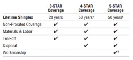 Certainteed SureStart Plus Warranty | RoofCalc.org