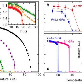 The Pressure–Temperature phase diagram of FeSe. Phase regions are ...