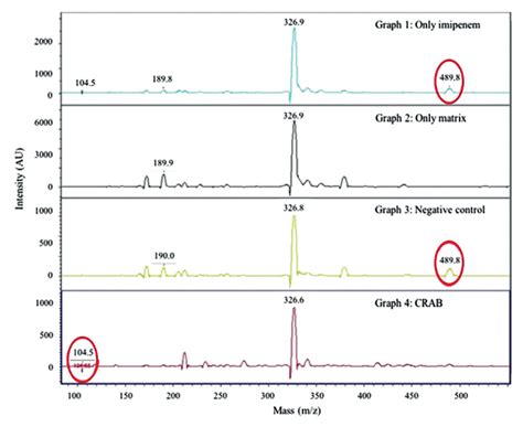 Figure. Graph 1: Drug solution spectrum showing the main peak of ...