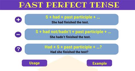 Past Perfect Tense: Definition, Rules and Useful Examples • 7ESL