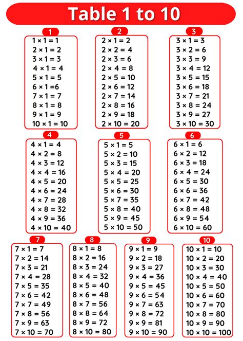 Tables 1 to 10 – Multiplication Tables 1 to 10 » Onlymyenglish.com