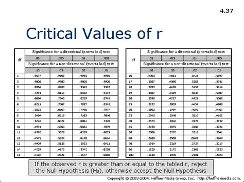 37: Critical Values of r | AllPsych