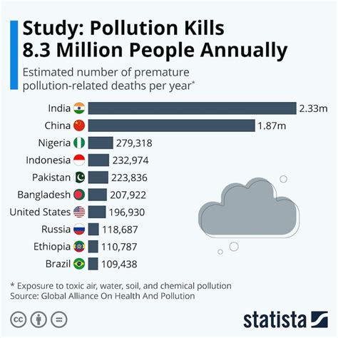 Water Pollution Graphs 2022