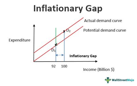 Inflationary Gap - Definition, Graph, Formula, Examples