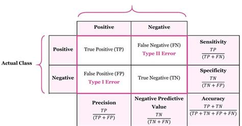 Data Science and Machine Learning : Confusion Matrix