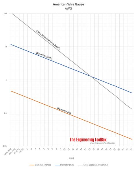 AWG - American Wire Gauge Converting Chart