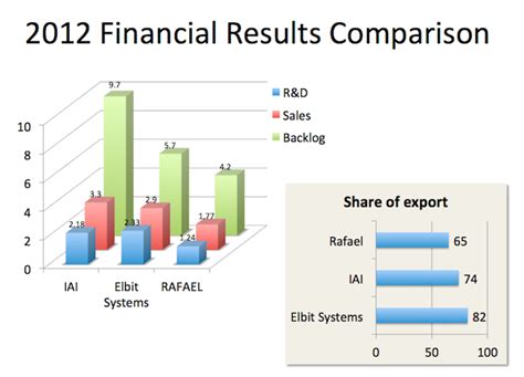 Despite The Economic Slowdown, Israel’s Top 3 Defense Companies Sold $7 Billion in 2012 ...