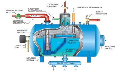 Boiler Feed Pump Diagram - Pioneer Industrial