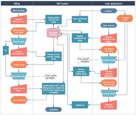 Sample Process Flow Chart Service Management
