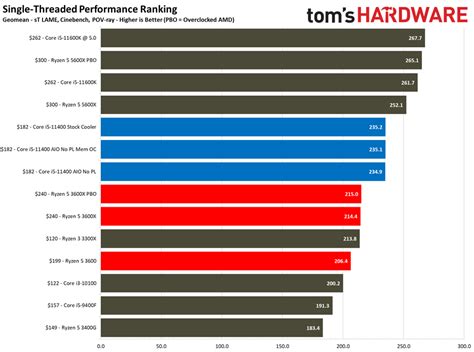 Proc Link: Intel Core i5-11400 vs AMD Ryzen 5 3600: Budget Gaming CPU ...