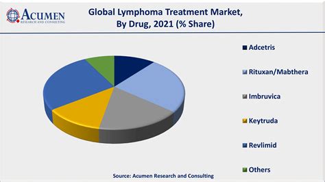 Lymphoma Treatment - Global Market and Forecast Till 2030