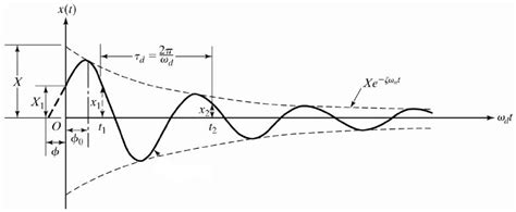 Figure3.9 Damping Constant Figure | Download Scientific Diagram