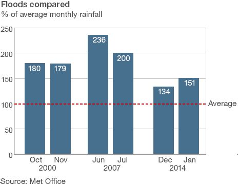 UK floods: How bad have these floods been? - BBC News