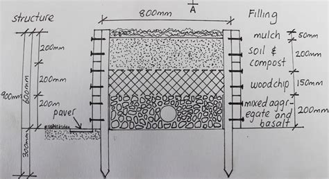 Water-saving Wicking Bed – Permaculture College Australia