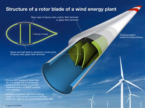 How rotor blades defy the forces of nature