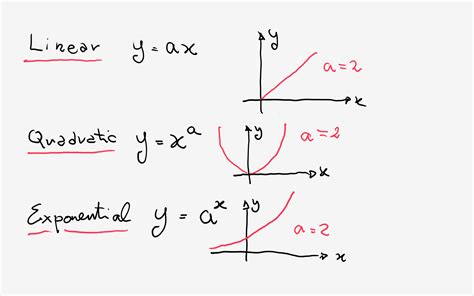 Is y = x^2 + 1 an exponential function? + Example