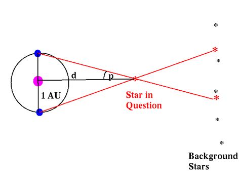 Using trigonometry, we can solve for the distance. Ifwe measure p in radians , we have: