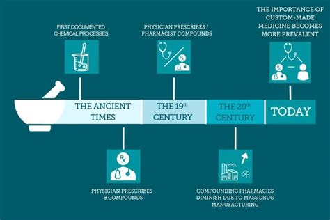 The Evolution of Pharmacy: Mysticism to Modern Medicine - NCC