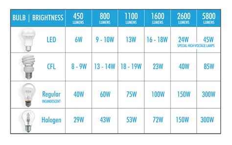 How To Determine How Many LED Lumens You’ll Need To Properly Light You ...