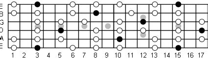 G Minor Pentatonic Scale: Note Information And Scale Diagrams For Guitarists