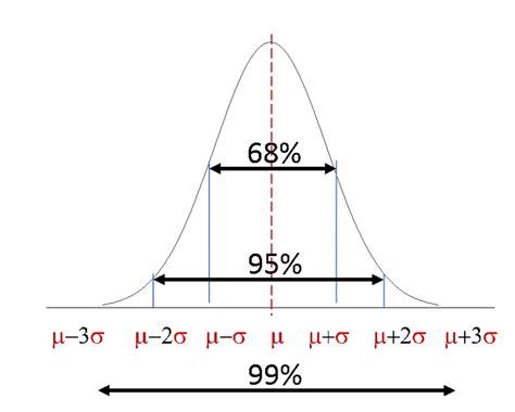 Characteristics of a Normal Distribution